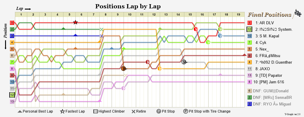 Lap by lap graph