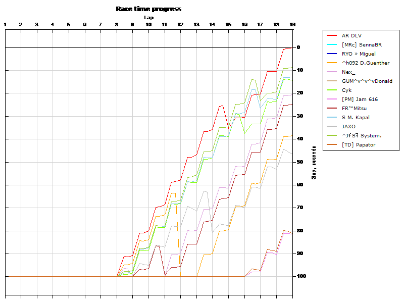 Race progress graph
