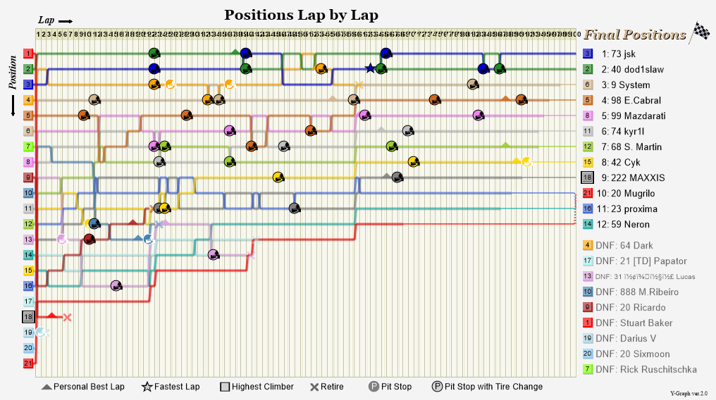 Lap by lap graph