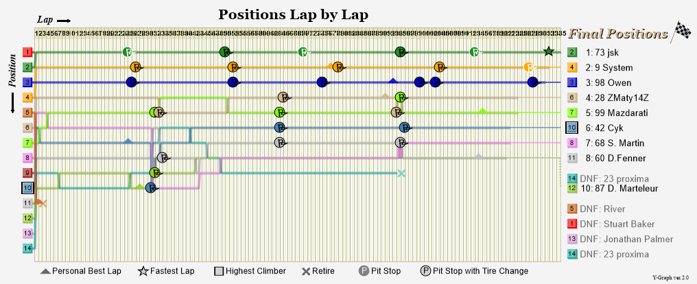 Lap by lap graph