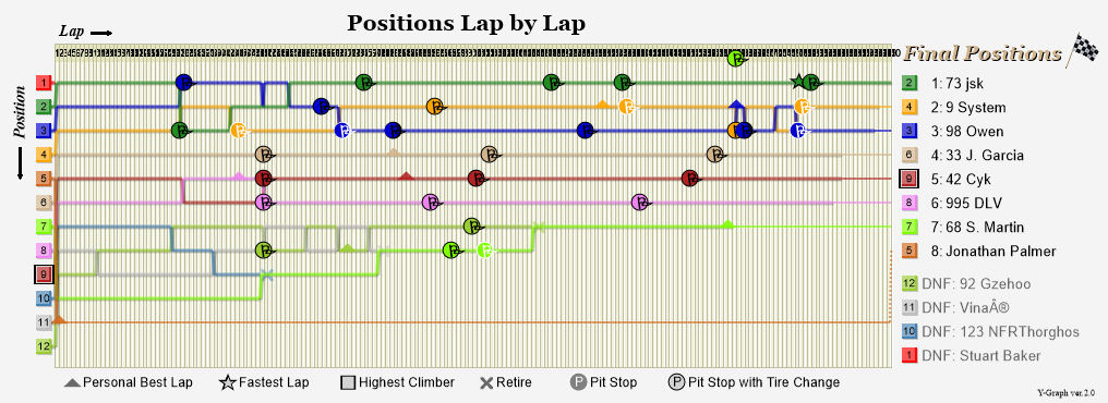 Lap by lap graph